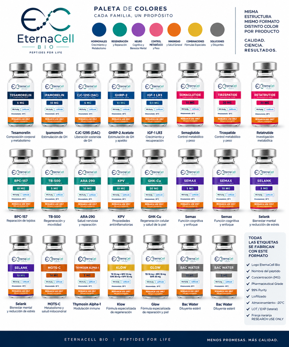 Lámina de la línea completa EternaCell Bio con los viales ordenados en tres filas: Tesamorelin, Ipamorelin, CJC-1295 DAC, GHRP-2, IGF-1 LR3, Semaglutide, Tirzepatide, Retatrutide, BPC-157, TB-500, ARA-290, KPV, GHK-Cu, Semax, Selank, MOTS-C, Thymosin Alpha-1, Klow, Glow y agua bacteriostática, cada uno con su banda de color de familia.